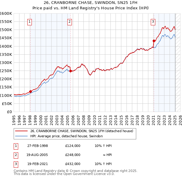 26, CRANBORNE CHASE, SWINDON, SN25 1FH: Price paid vs HM Land Registry's House Price Index