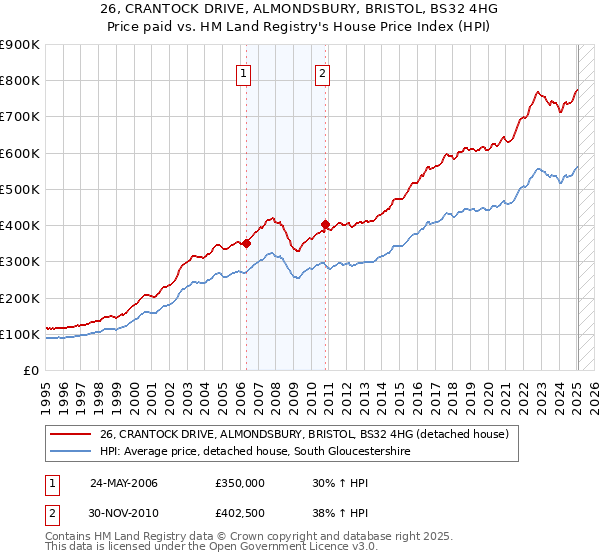 26, CRANTOCK DRIVE, ALMONDSBURY, BRISTOL, BS32 4HG: Price paid vs HM Land Registry's House Price Index