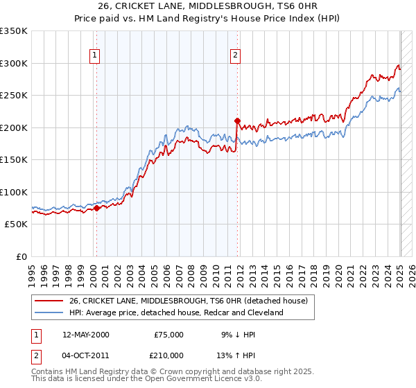 26, CRICKET LANE, MIDDLESBROUGH, TS6 0HR: Price paid vs HM Land Registry's House Price Index