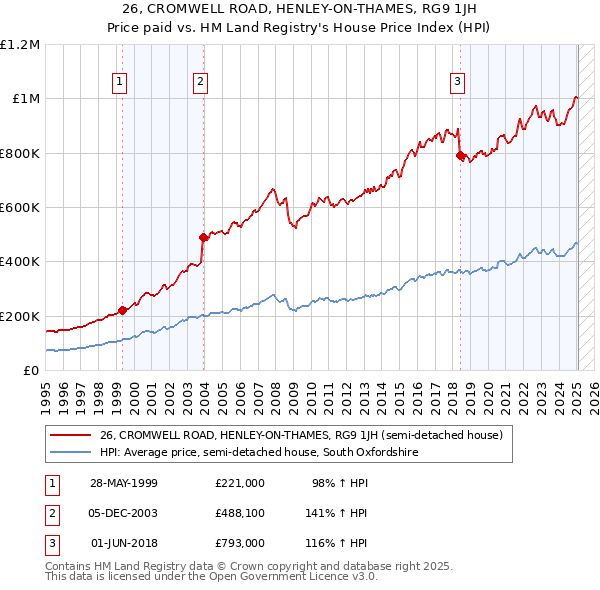 26, CROMWELL ROAD, HENLEY-ON-THAMES, RG9 1JH: Price paid vs HM Land Registry's House Price Index