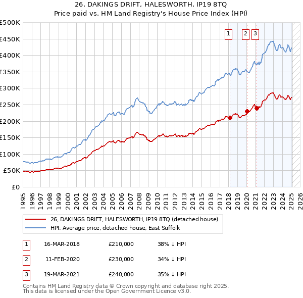 26, DAKINGS DRIFT, HALESWORTH, IP19 8TQ: Price paid vs HM Land Registry's House Price Index