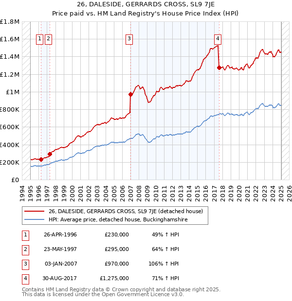 26, DALESIDE, GERRARDS CROSS, SL9 7JE: Price paid vs HM Land Registry's House Price Index