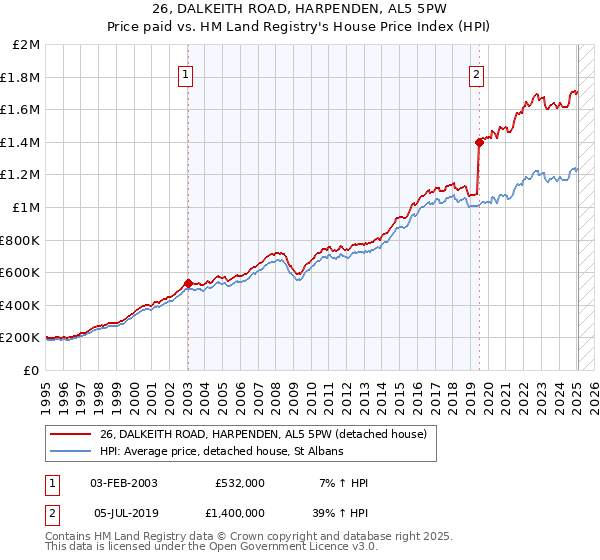 26, DALKEITH ROAD, HARPENDEN, AL5 5PW: Price paid vs HM Land Registry's House Price Index