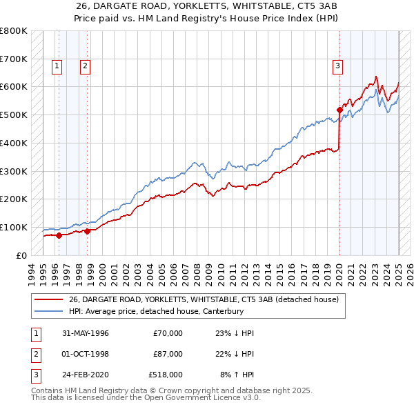 26, DARGATE ROAD, YORKLETTS, WHITSTABLE, CT5 3AB: Price paid vs HM Land Registry's House Price Index
