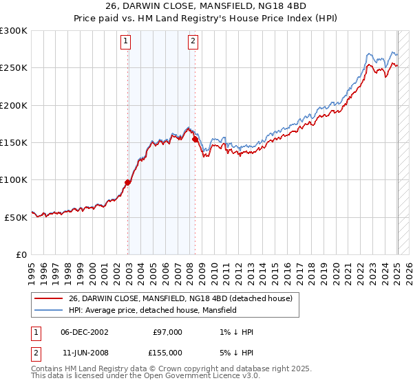 26, DARWIN CLOSE, MANSFIELD, NG18 4BD: Price paid vs HM Land Registry's House Price Index