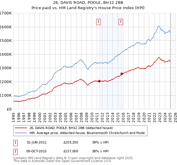 26, DAVIS ROAD, POOLE, BH12 2BB: Price paid vs HM Land Registry's House Price Index