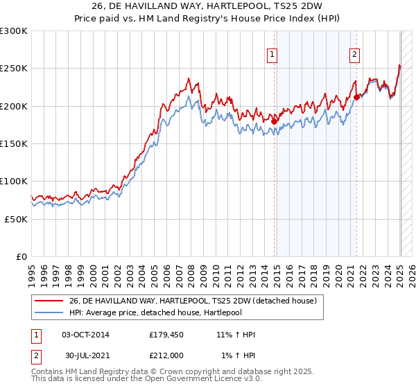 26, DE HAVILLAND WAY, HARTLEPOOL, TS25 2DW: Price paid vs HM Land Registry's House Price Index