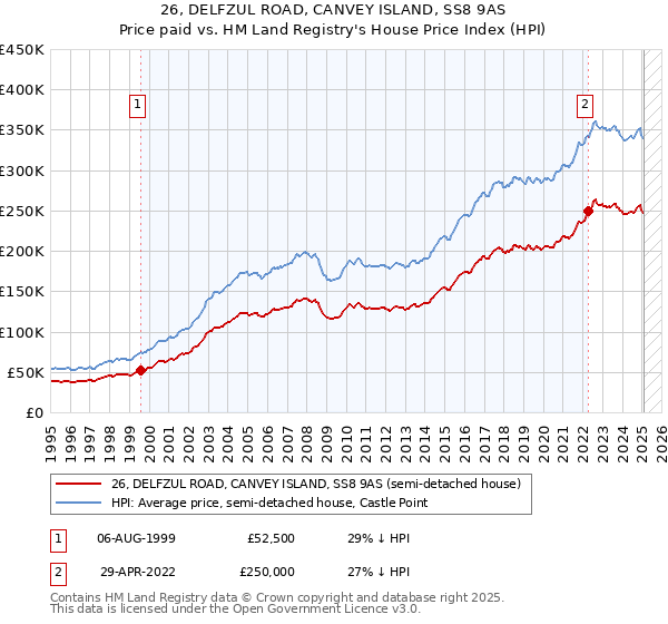 26, DELFZUL ROAD, CANVEY ISLAND, SS8 9AS: Price paid vs HM Land Registry's House Price Index