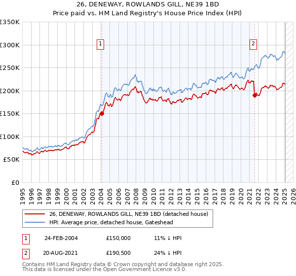 26, DENEWAY, ROWLANDS GILL, NE39 1BD: Price paid vs HM Land Registry's House Price Index