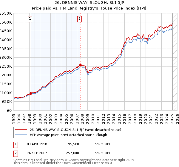 26, DENNIS WAY, SLOUGH, SL1 5JP: Price paid vs HM Land Registry's House Price Index