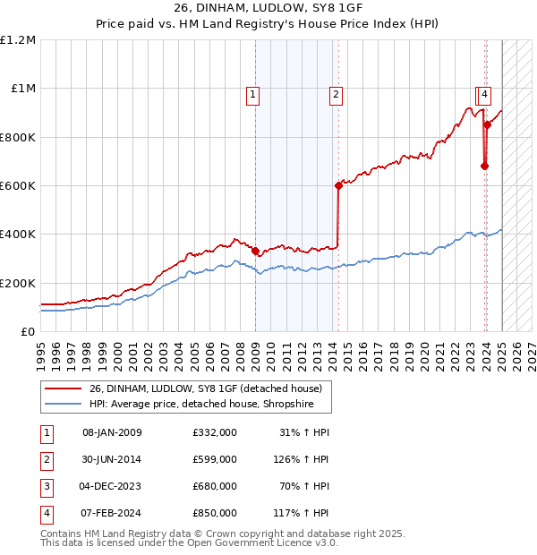 26, DINHAM, LUDLOW, SY8 1GF: Price paid vs HM Land Registry's House Price Index