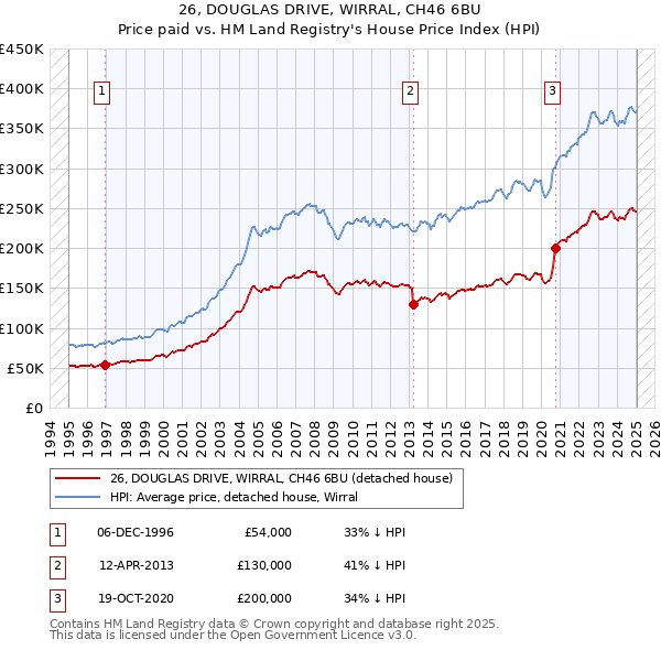 26, DOUGLAS DRIVE, WIRRAL, CH46 6BU: Price paid vs HM Land Registry's House Price Index