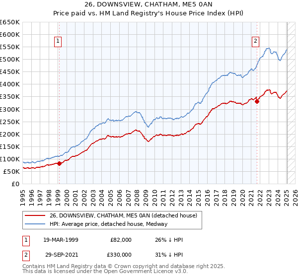 26, DOWNSVIEW, CHATHAM, ME5 0AN: Price paid vs HM Land Registry's House Price Index
