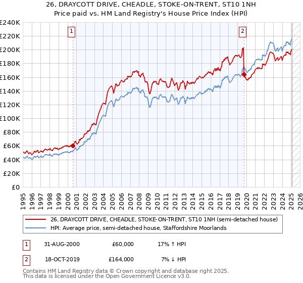26, DRAYCOTT DRIVE, CHEADLE, STOKE-ON-TRENT, ST10 1NH: Price paid vs HM Land Registry's House Price Index