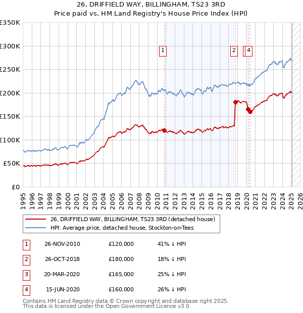 26, DRIFFIELD WAY, BILLINGHAM, TS23 3RD: Price paid vs HM Land Registry's House Price Index