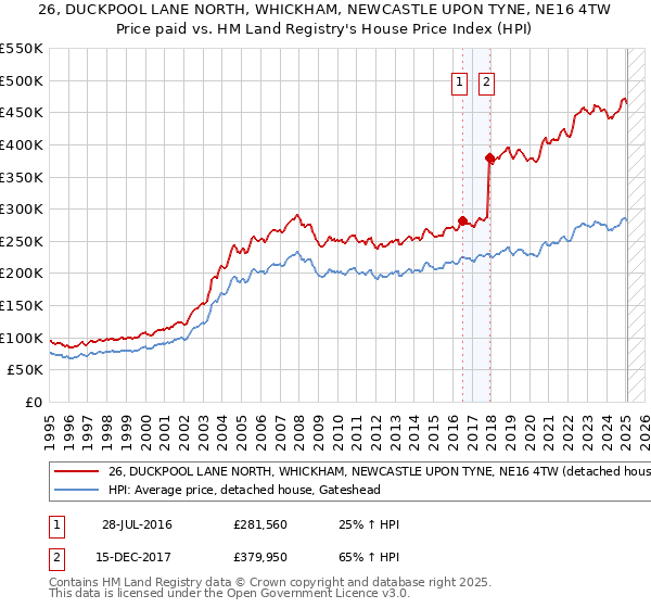 26, DUCKPOOL LANE NORTH, WHICKHAM, NEWCASTLE UPON TYNE, NE16 4TW: Price paid vs HM Land Registry's House Price Index