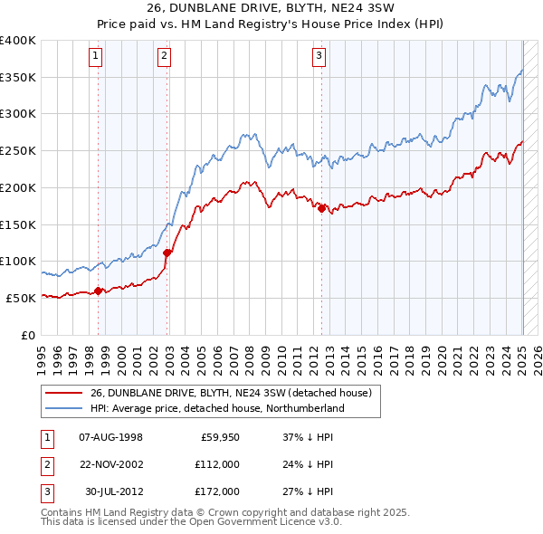 26, DUNBLANE DRIVE, BLYTH, NE24 3SW: Price paid vs HM Land Registry's House Price Index
