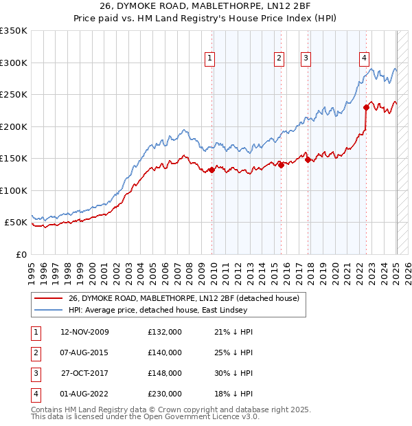 26, DYMOKE ROAD, MABLETHORPE, LN12 2BF: Price paid vs HM Land Registry's House Price Index
