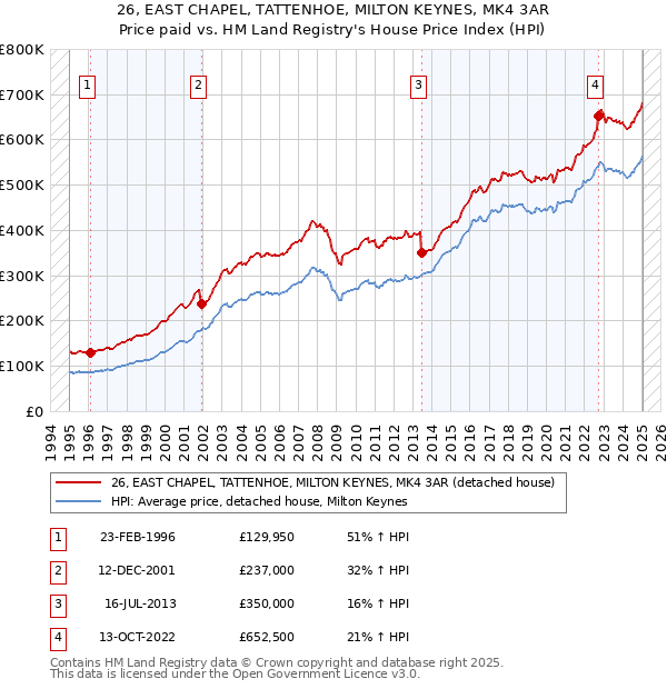 26, EAST CHAPEL, TATTENHOE, MILTON KEYNES, MK4 3AR: Price paid vs HM Land Registry's House Price Index