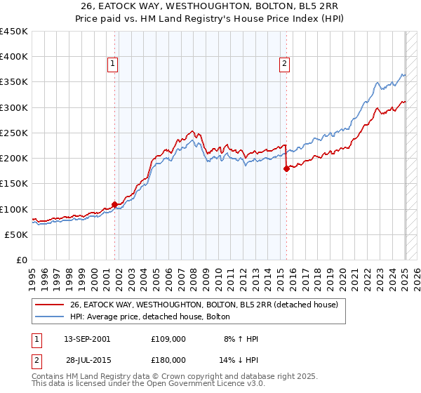26, EATOCK WAY, WESTHOUGHTON, BOLTON, BL5 2RR: Price paid vs HM Land Registry's House Price Index