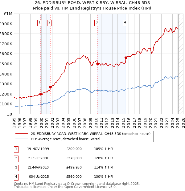 26, EDDISBURY ROAD, WEST KIRBY, WIRRAL, CH48 5DS: Price paid vs HM Land Registry's House Price Index