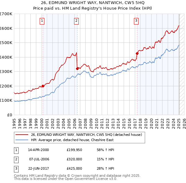 26, EDMUND WRIGHT WAY, NANTWICH, CW5 5HQ: Price paid vs HM Land Registry's House Price Index