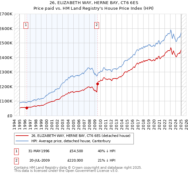 26, ELIZABETH WAY, HERNE BAY, CT6 6ES: Price paid vs HM Land Registry's House Price Index
