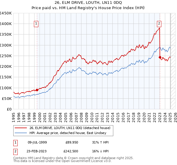 26, ELM DRIVE, LOUTH, LN11 0DQ: Price paid vs HM Land Registry's House Price Index