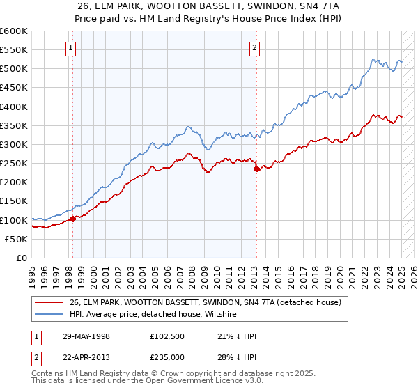 26, ELM PARK, WOOTTON BASSETT, SWINDON, SN4 7TA: Price paid vs HM Land Registry's House Price Index