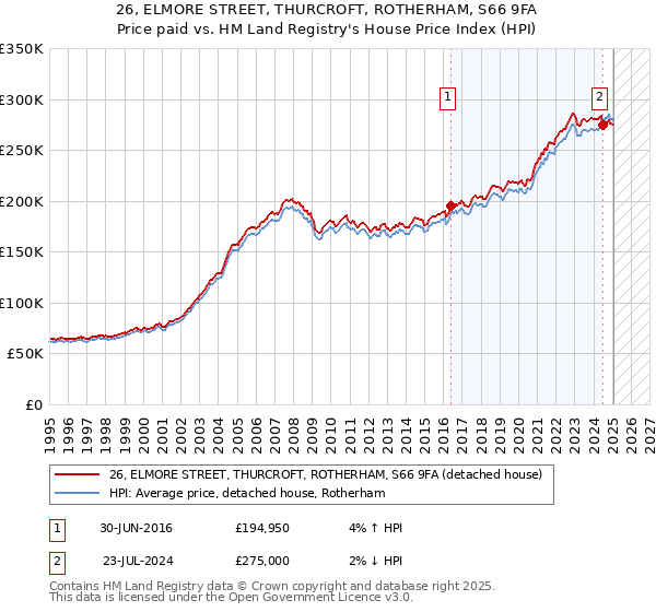 26, ELMORE STREET, THURCROFT, ROTHERHAM, S66 9FA: Price paid vs HM Land Registry's House Price Index