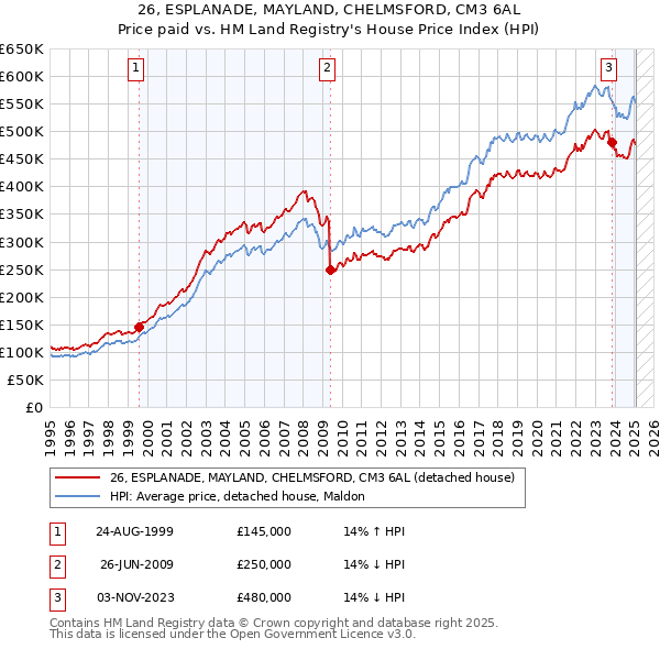 26, ESPLANADE, MAYLAND, CHELMSFORD, CM3 6AL: Price paid vs HM Land Registry's House Price Index