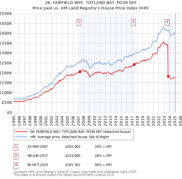 26, FAIRFIELD WAY, TOTLAND BAY, PO39 0EF: Price paid vs HM Land Registry's House Price Index
