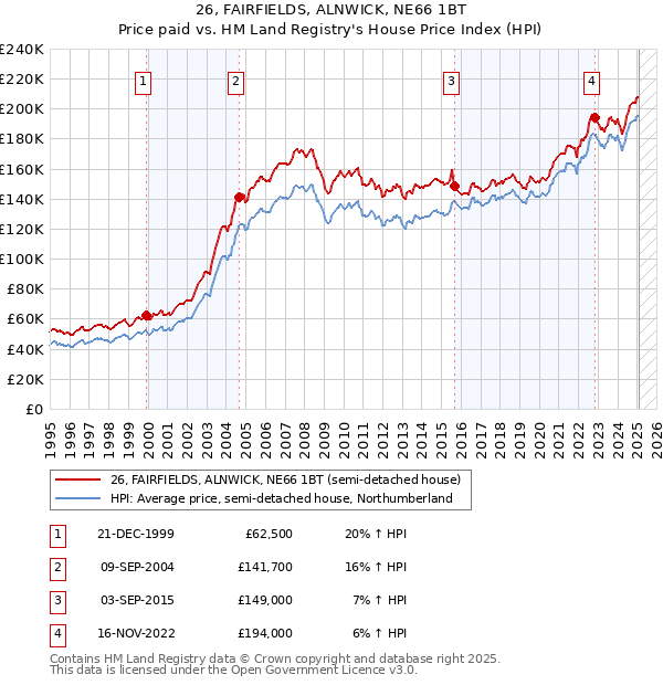 26, FAIRFIELDS, ALNWICK, NE66 1BT: Price paid vs HM Land Registry's House Price Index