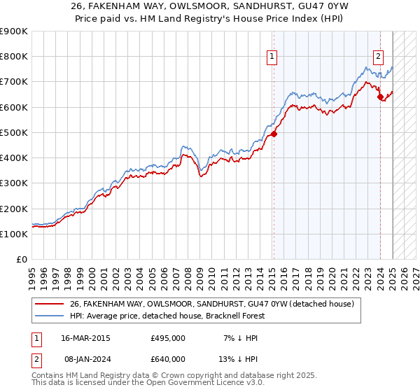 26, FAKENHAM WAY, OWLSMOOR, SANDHURST, GU47 0YW: Price paid vs HM Land Registry's House Price Index