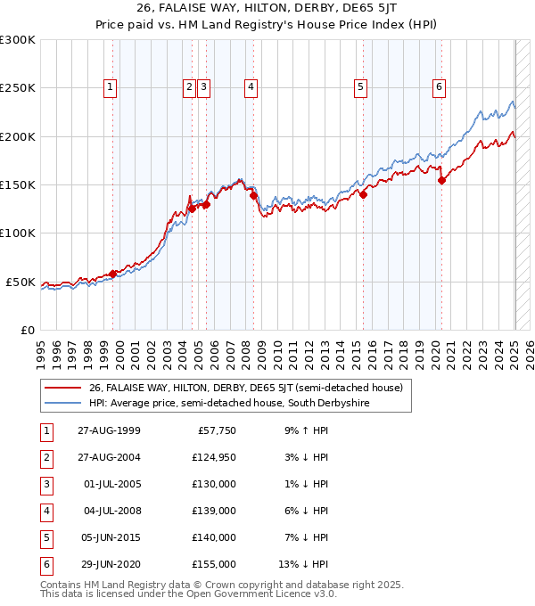 26, FALAISE WAY, HILTON, DERBY, DE65 5JT: Price paid vs HM Land Registry's House Price Index