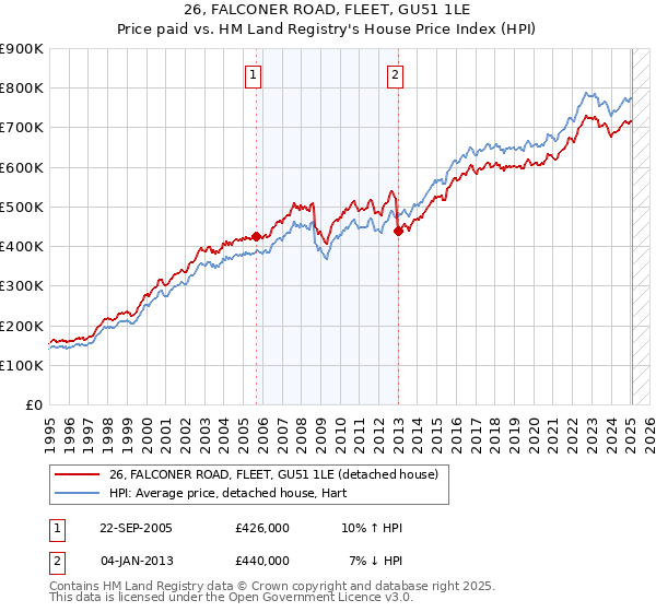 26, FALCONER ROAD, FLEET, GU51 1LE: Price paid vs HM Land Registry's House Price Index