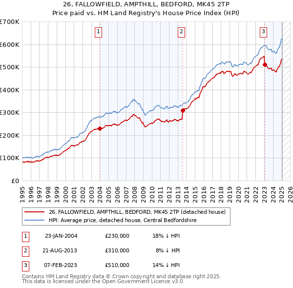 26, FALLOWFIELD, AMPTHILL, BEDFORD, MK45 2TP: Price paid vs HM Land Registry's House Price Index