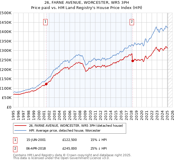 26, FARNE AVENUE, WORCESTER, WR5 3PH: Price paid vs HM Land Registry's House Price Index