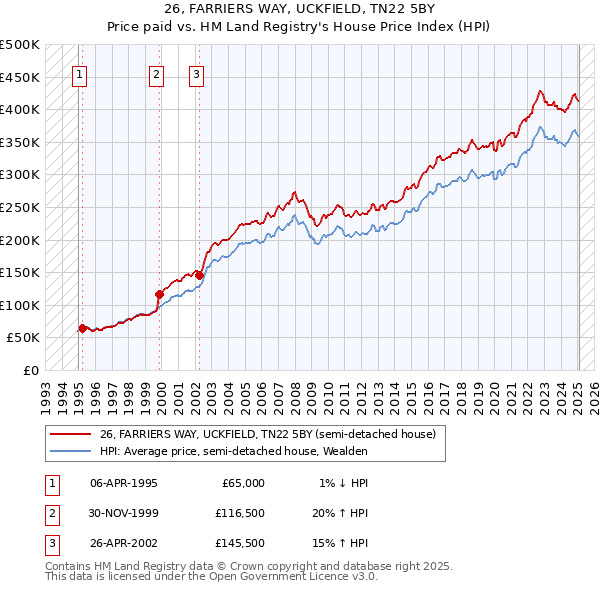 26, FARRIERS WAY, UCKFIELD, TN22 5BY: Price paid vs HM Land Registry's House Price Index