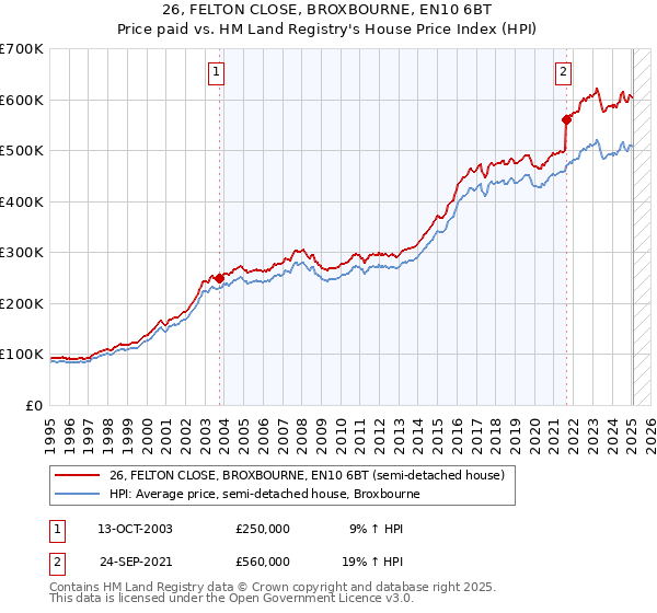 26, FELTON CLOSE, BROXBOURNE, EN10 6BT: Price paid vs HM Land Registry's House Price Index