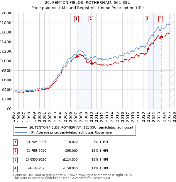 26, FENTON FIELDS, ROTHERHAM, S61 3SU: Price paid vs HM Land Registry's House Price Index