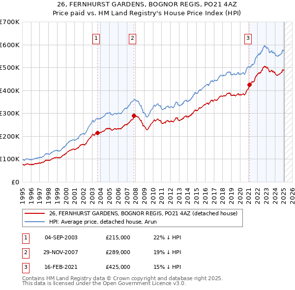 26, FERNHURST GARDENS, BOGNOR REGIS, PO21 4AZ: Price paid vs HM Land Registry's House Price Index