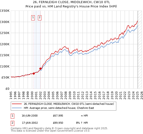 26, FERNLEIGH CLOSE, MIDDLEWICH, CW10 0TL: Price paid vs HM Land Registry's House Price Index