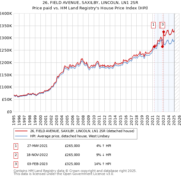 26, FIELD AVENUE, SAXILBY, LINCOLN, LN1 2SR: Price paid vs HM Land Registry's House Price Index