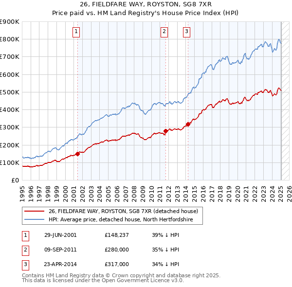 26, FIELDFARE WAY, ROYSTON, SG8 7XR: Price paid vs HM Land Registry's House Price Index