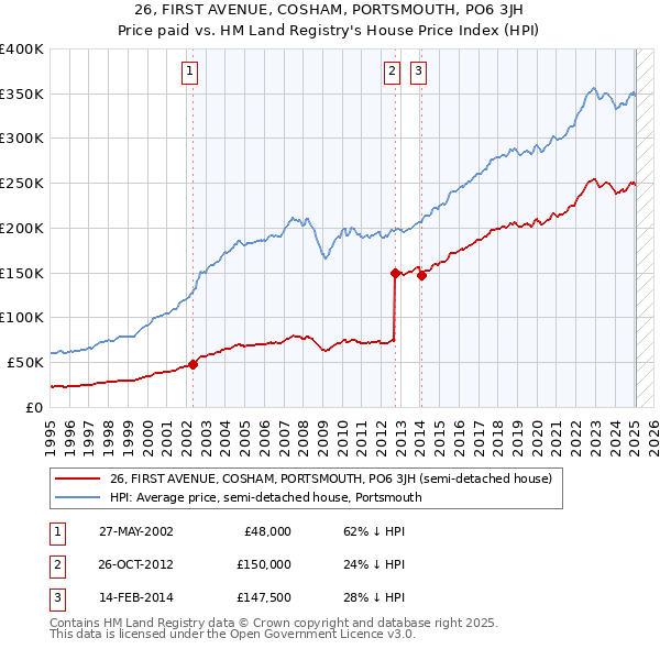 26, FIRST AVENUE, COSHAM, PORTSMOUTH, PO6 3JH: Price paid vs HM Land Registry's House Price Index