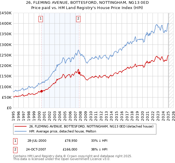 26, FLEMING AVENUE, BOTTESFORD, NOTTINGHAM, NG13 0ED: Price paid vs HM Land Registry's House Price Index