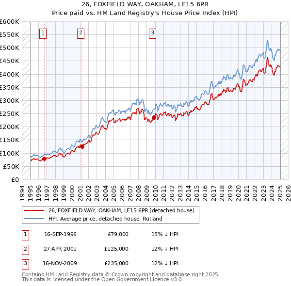 26, FOXFIELD WAY, OAKHAM, LE15 6PR: Price paid vs HM Land Registry's House Price Index