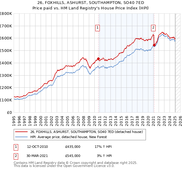 26, FOXHILLS, ASHURST, SOUTHAMPTON, SO40 7ED: Price paid vs HM Land Registry's House Price Index
