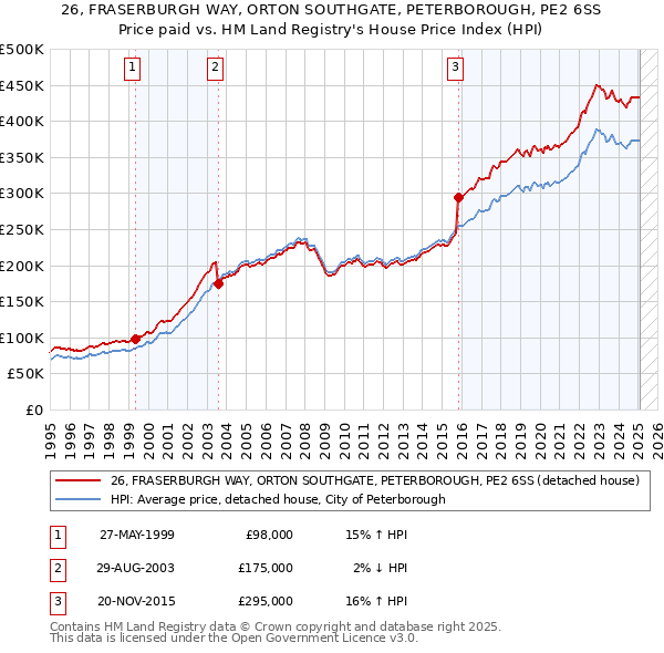 26, FRASERBURGH WAY, ORTON SOUTHGATE, PETERBOROUGH, PE2 6SS: Price paid vs HM Land Registry's House Price Index